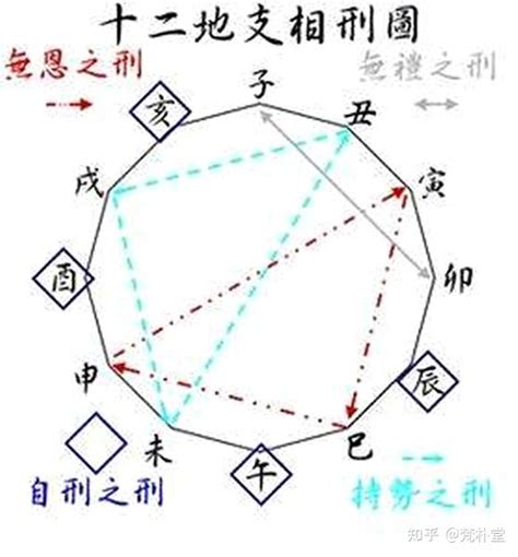 地支相刑 意思|地支相刑